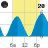 Fort Caswell tide chart for Thursday, April 20, 2023