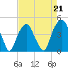 Fort Caswell tide chart for Friday, April 21, 2023