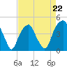 Fort Caswell tide chart for Saturday, April 22, 2023