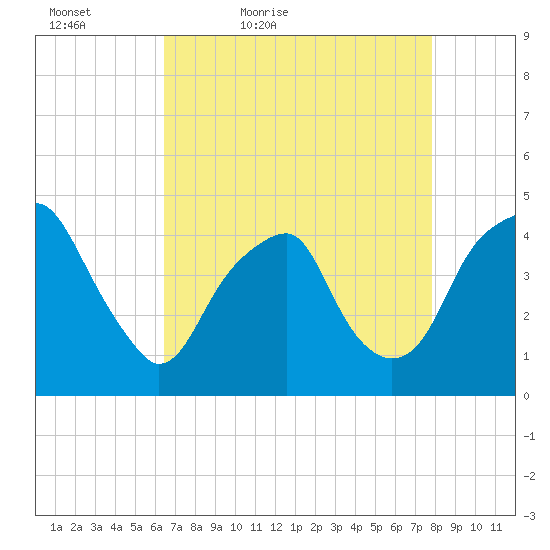 Fort Caswell tide chart for Tuesday, April 25, 2023