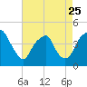 Fort Caswell tide chart for Tuesday, April 25, 2023