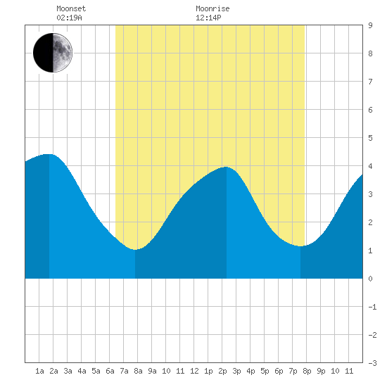 Fort Caswell tide chart for Thursday, April 27, 2023