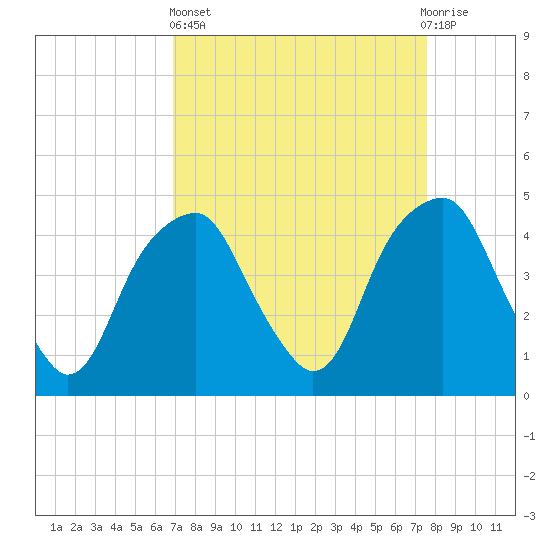 Fort Caswell tide chart for Wednesday, April 5, 2023