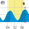 Fort Caswell tide chart for Thursday, April 6, 2023