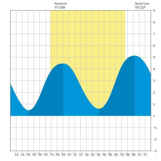 Fort Caswell tide chart for Friday, April 7, 2023