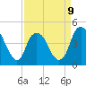 Fort Caswell tide chart for Sunday, April 9, 2023