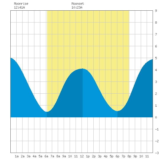 Fort Caswell tide chart for Wednesday, May 10, 2023