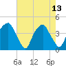 Fort Caswell tide chart for Saturday, May 13, 2023