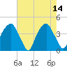 Fort Caswell tide chart for Sunday, May 14, 2023