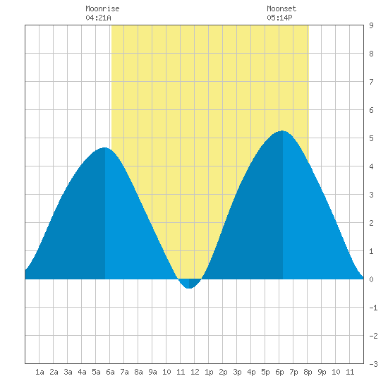 Fort Caswell tide chart for Tuesday, May 16, 2023