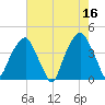 Fort Caswell tide chart for Tuesday, May 16, 2023