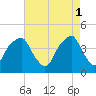 Fort Caswell tide chart for Monday, May 1, 2023