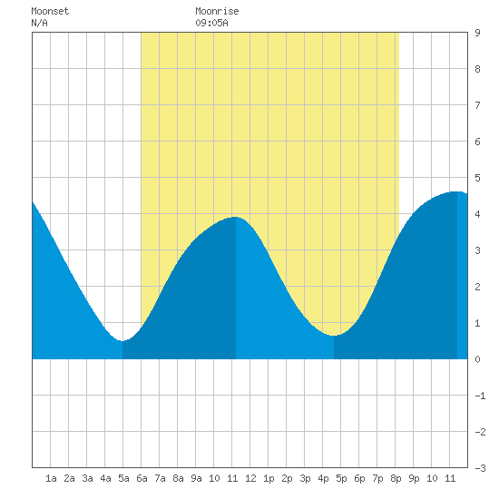 Fort Caswell tide chart for Tuesday, May 23, 2023