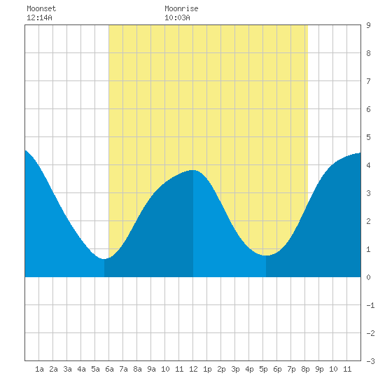 Fort Caswell tide chart for Wednesday, May 24, 2023