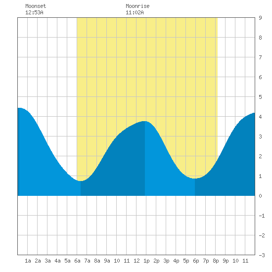 Fort Caswell tide chart for Thursday, May 25, 2023