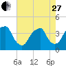 Fort Caswell tide chart for Saturday, May 27, 2023