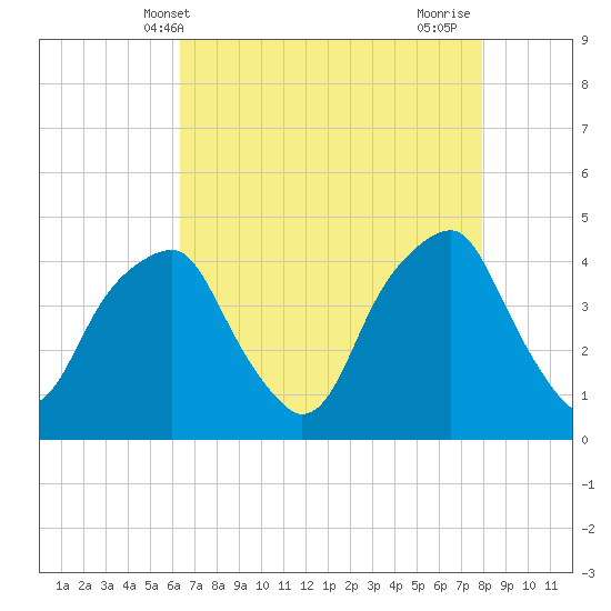Fort Caswell tide chart for Tuesday, May 2, 2023