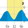 Fort Caswell tide chart for Tuesday, May 2, 2023