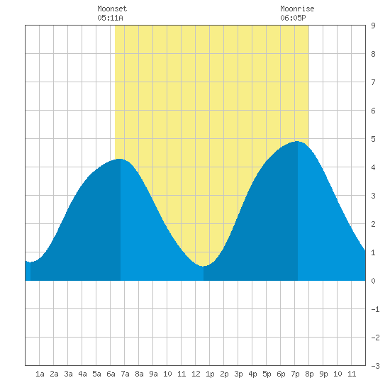 Fort Caswell tide chart for Wednesday, May 3, 2023