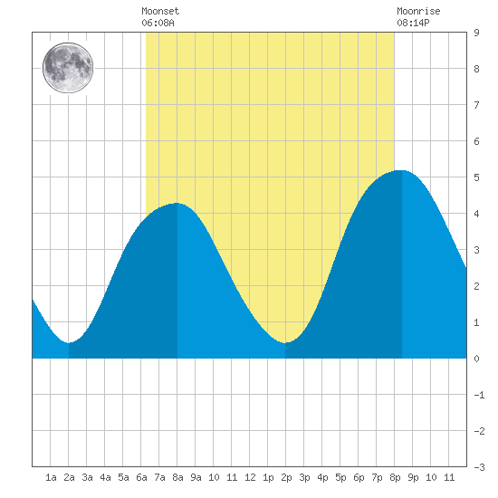 Fort Caswell tide chart for Friday, May 5, 2023