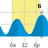 Fort Caswell tide chart for Saturday, May 6, 2023