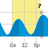 Fort Caswell tide chart for Sunday, May 7, 2023
