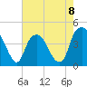 Fort Caswell tide chart for Monday, May 8, 2023