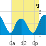 Fort Caswell tide chart for Tuesday, May 9, 2023