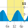 Fort Caswell tide chart for Sunday, June 11, 2023