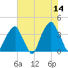 Fort Caswell tide chart for Wednesday, June 14, 2023