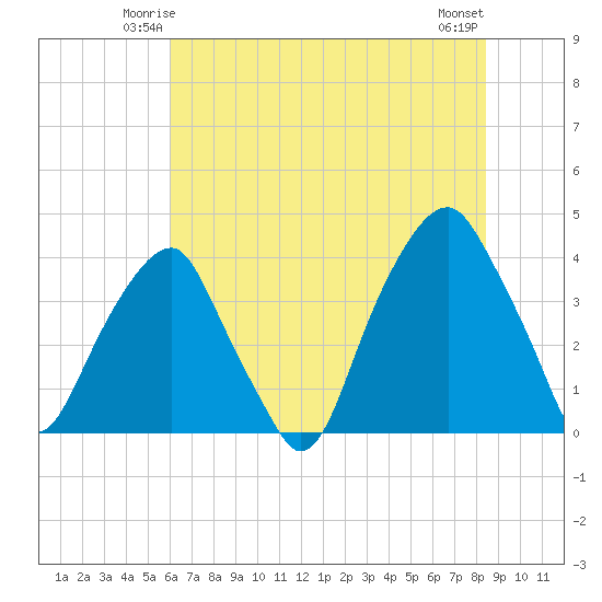 Fort Caswell tide chart for Thursday, June 15, 2023