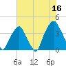 Fort Caswell tide chart for Friday, June 16, 2023