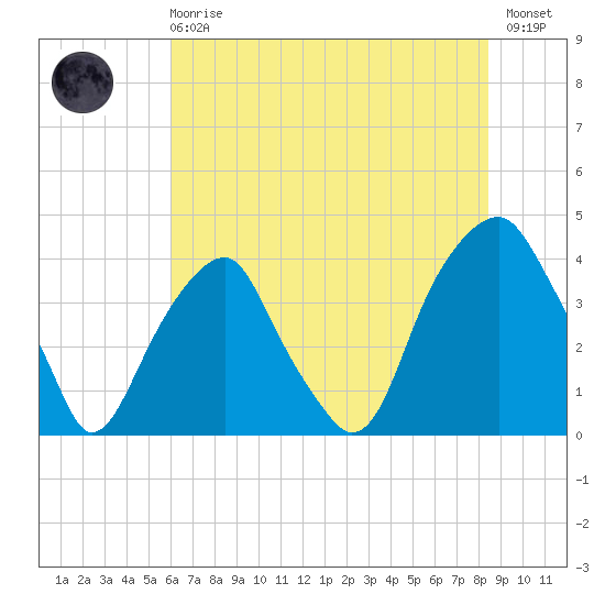 Fort Caswell tide chart for Sunday, June 18, 2023