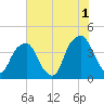 Fort Caswell tide chart for Thursday, June 1, 2023