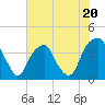 Fort Caswell tide chart for Tuesday, June 20, 2023