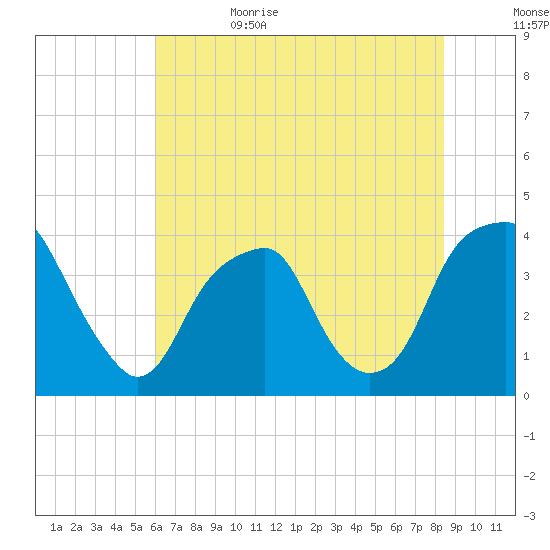 Fort Caswell tide chart for Thursday, June 22, 2023