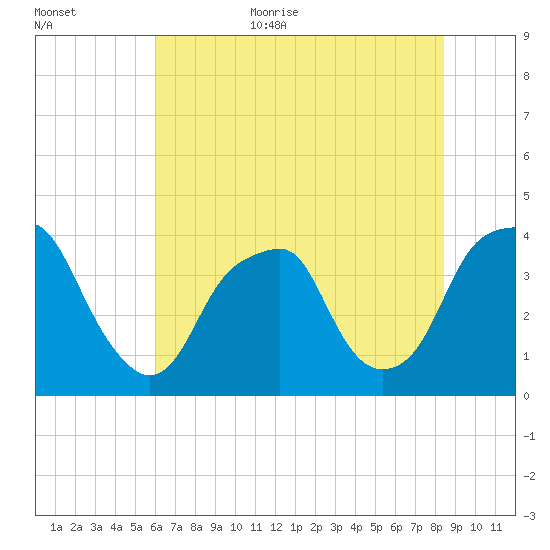 Fort Caswell tide chart for Friday, June 23, 2023