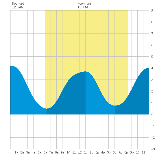 Fort Caswell tide chart for Saturday, June 24, 2023