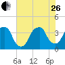 Fort Caswell tide chart for Monday, June 26, 2023