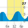 Fort Caswell tide chart for Tuesday, June 27, 2023
