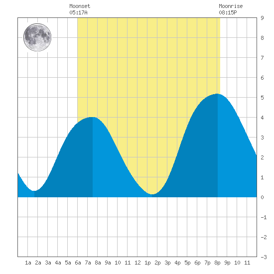 Fort Caswell tide chart for Saturday, June 3, 2023