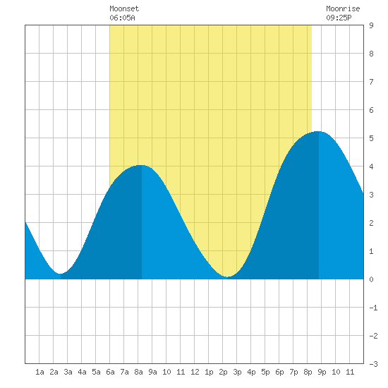 Fort Caswell tide chart for Sunday, June 4, 2023