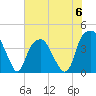 Fort Caswell tide chart for Tuesday, June 6, 2023