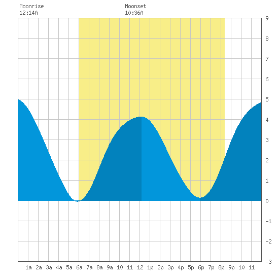 Fort Caswell tide chart for Thursday, June 8, 2023