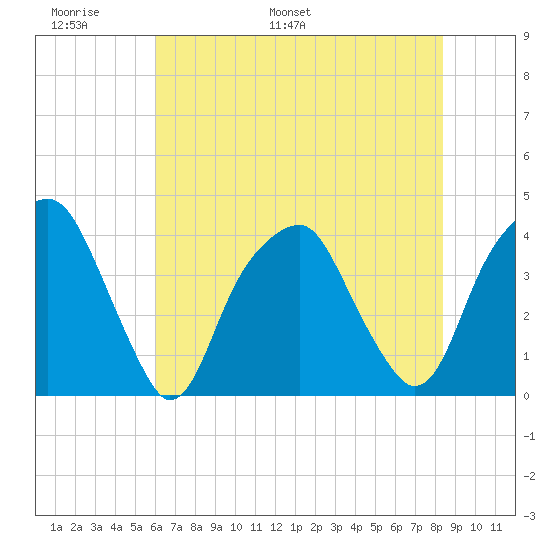 Fort Caswell tide chart for Friday, June 9, 2023