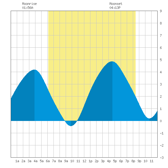 Fort Caswell tide chart for Wednesday, July 12, 2023