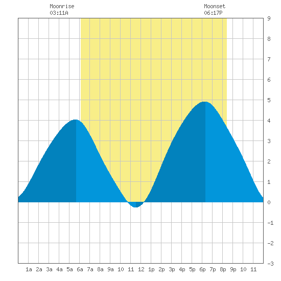 Fort Caswell tide chart for Friday, July 14, 2023