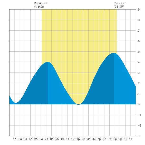 Fort Caswell tide chart for Sunday, July 16, 2023
