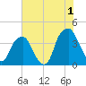 Fort Caswell tide chart for Saturday, July 1, 2023