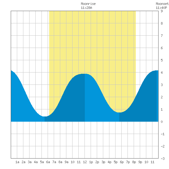 Fort Caswell tide chart for Sunday, July 23, 2023
